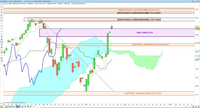 Analyse Ichimoku du CAC40 20/06/19