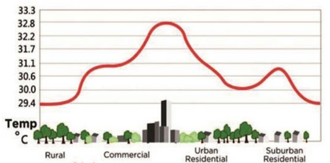 Urban Heat Island UPSC
