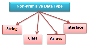 java data type in hindi