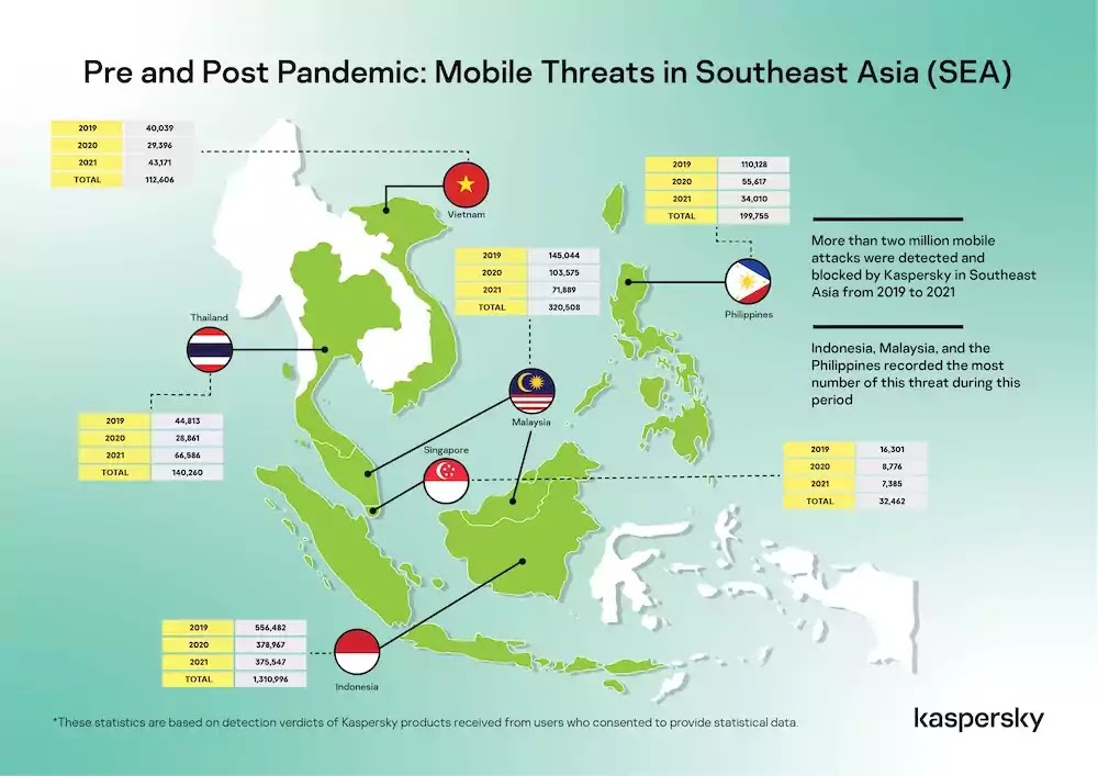 Pre and Post Pandemic Mobile Threats in SEA