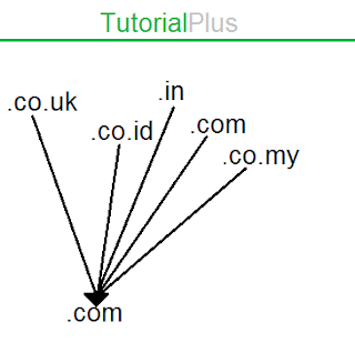 Redirect Blog Hanya Ke Satu TLD Blogspot 