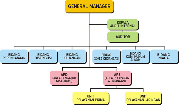 QMS 2D AKUNTANSI: Tingkatan Managemen