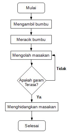 Contoh Flowchart Sederhana Dalam Kehidupan Sehari-hari