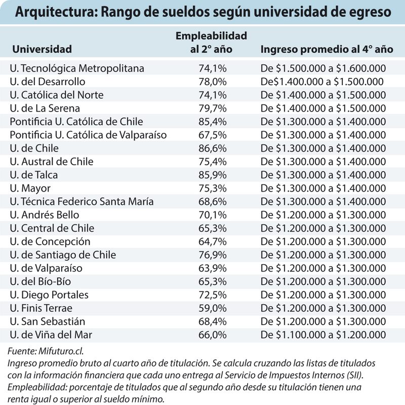 Cuánto ganan los arquitectos según su universidad de egreso