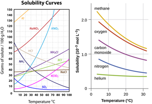 Efecto de la temperatura en la solubilidad de sólidos iónicos y gases. (Izquierda) Las curvas de solubilidad representan las relaciones entre la solubilidad y la temperatura de varios solutos sólidos comunes. (Derecha) Curvas de solubilidad de un gas, por lo general la solubilidad disminuye con el aumento de temperatura.