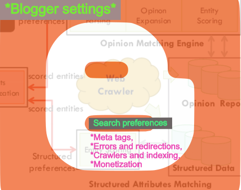 Search preferences | Blogger settings ,Meta tags, Errors and redirections, Crawlers and indexing, Monetization.