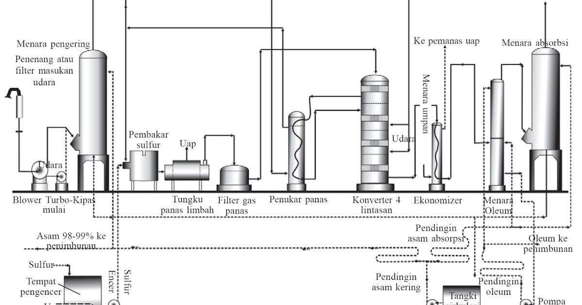 Contoh Penerapan Kesetimbangan Kimia di Dalam Industri 