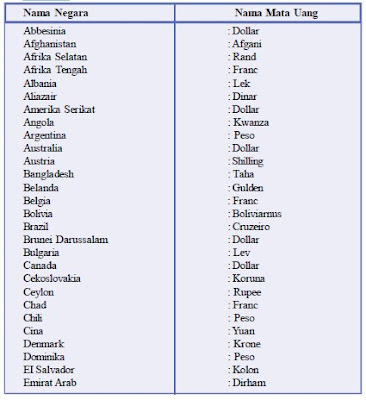 Daftar Mata Uang Negara di Dunia