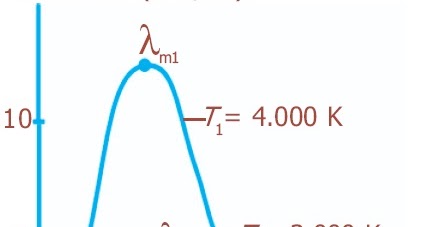 Hukum Pergeseran Wien, Hukum Radiasi Planck, Bunyi, Rumus 
