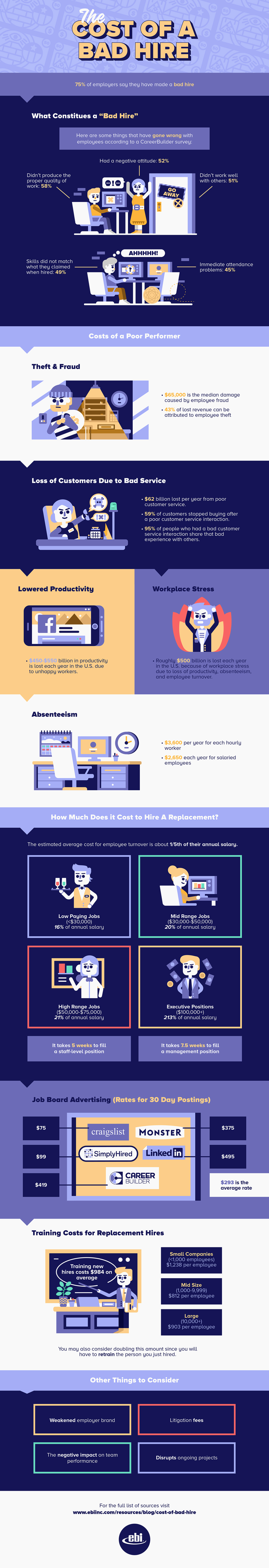 The Cost of a Bad Hire - #Infographic