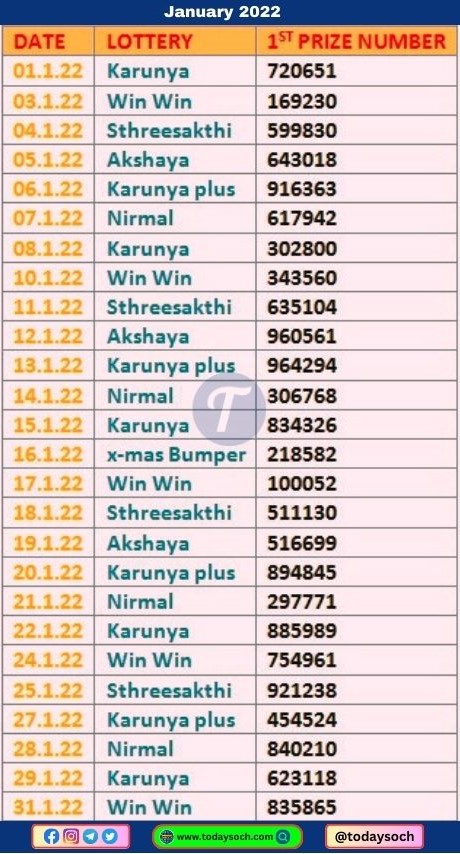 Kerala Lottery Monthly Chart 2022 January