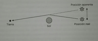 Curvatura de los rayos luminosos por el Sol