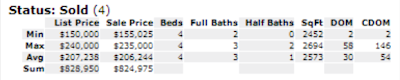 Bradford Falls Subdivision SOLD Real Estate 