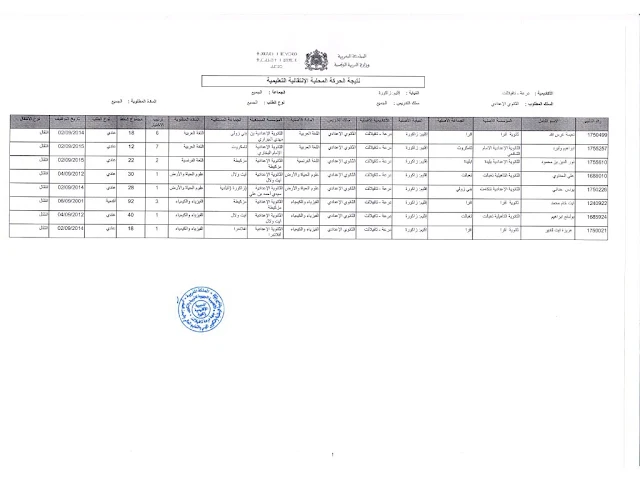 مديرية زاكورة:نتائج الحركة المحلية 2016/2017