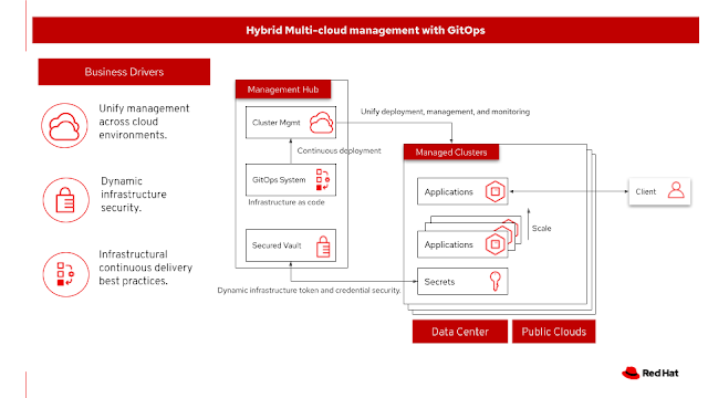 hybrid multicloud management with GitOps