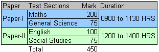 AISSEE Exam Pattern Class IX