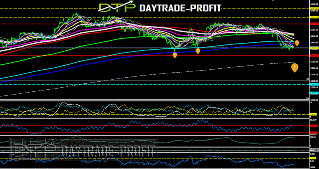 NASDAQ technical analysis