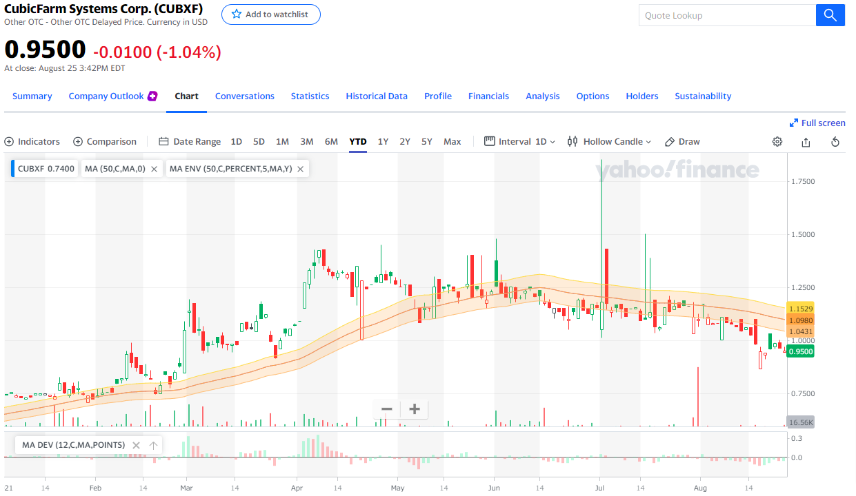 CUBXFの株価推移