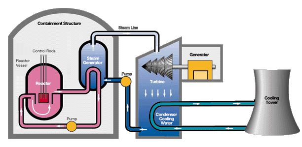 dialy life benefits of nuclear power plants