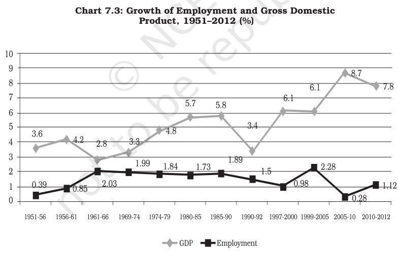 Growth of Employement and GDP 1951-2012