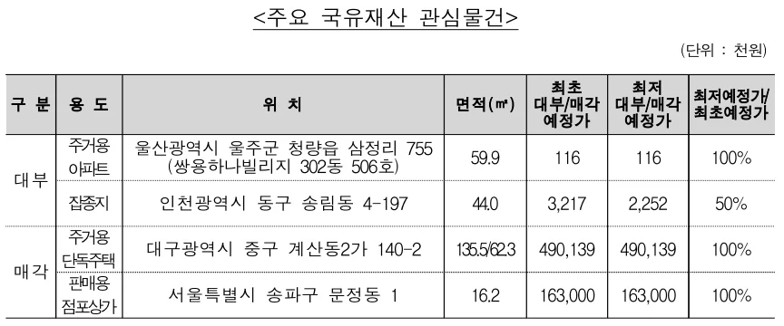 ▲ 주요 국유재산 대부 관심물건