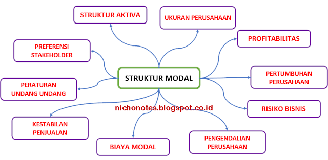 Struktur modal ialah persentase antara utang dan kepemilikan perusahaan  Faktor yang Mempengaruhi Struktur Modal