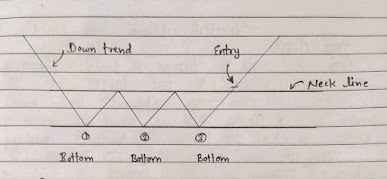 Triple Bottom Chart Pattern Image, Triple Bottom Chart Pattern Diagram