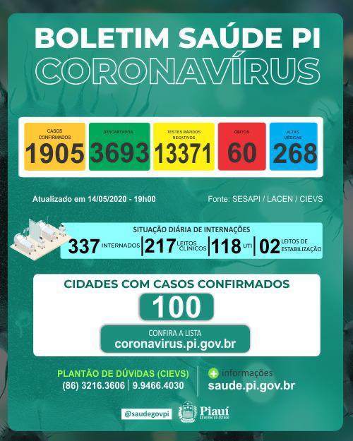 BOLETIM / Covid-19: Piauí tem 121 novos casos da doença e nenhuma morte; Boletim foi divulgado às 19h00 dessa quinta-feira