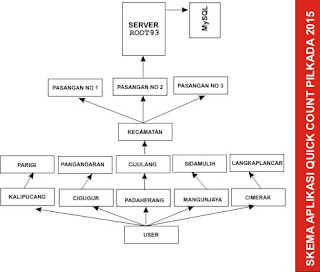 skema aplikasi quick count