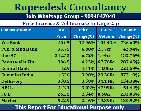 Price Increase & Vol Increase In Large Cap