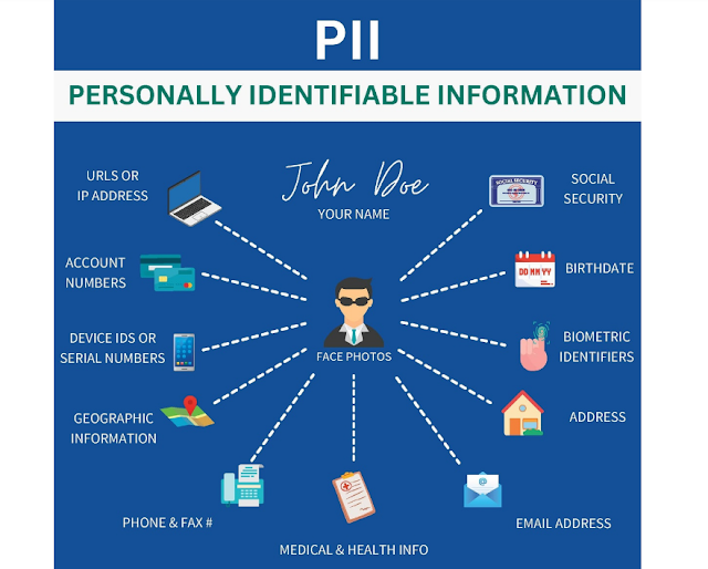 personally identifiable information (PII) from customers