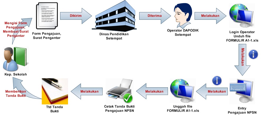 Pengajuan NPSN Baru Sekolah - Hanya Sekedar Kutipan dari 