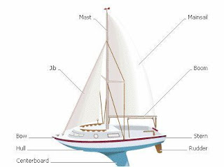 All About Naval Engineering: Basics of Boat Design