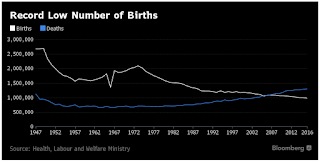 Births in Japan Fall to Record Low in 2016 