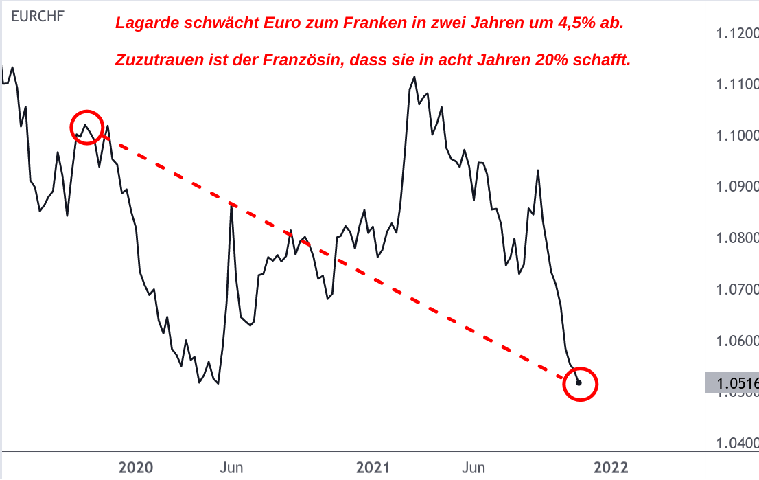 Euro-Franken-Rate Abschwächung EZB-Lagarde