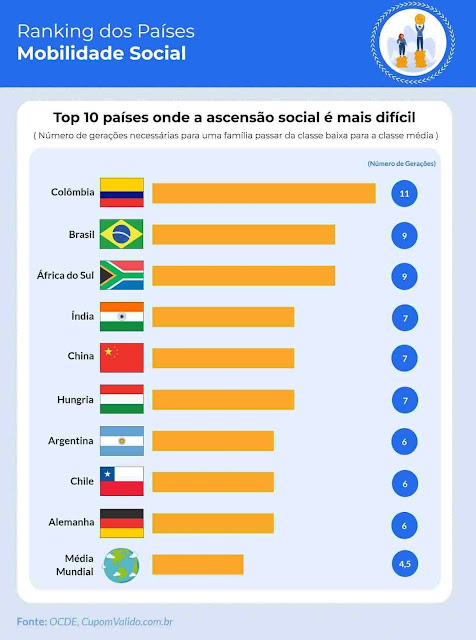 Ranking dos Países - Mobilidade Social