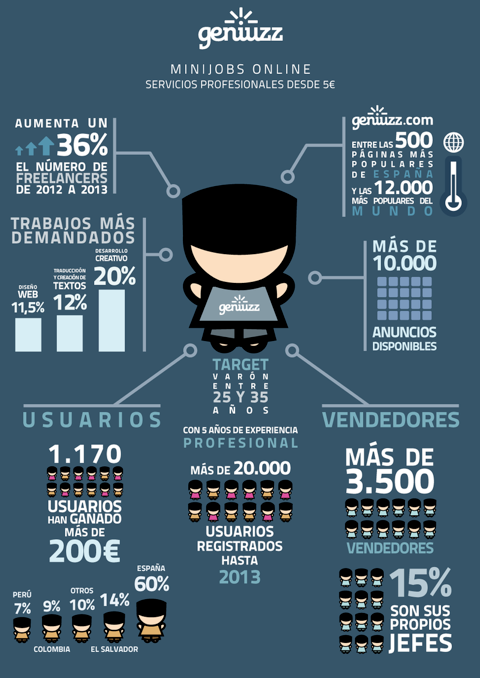 Infografía Geniuzz genera microempleos.