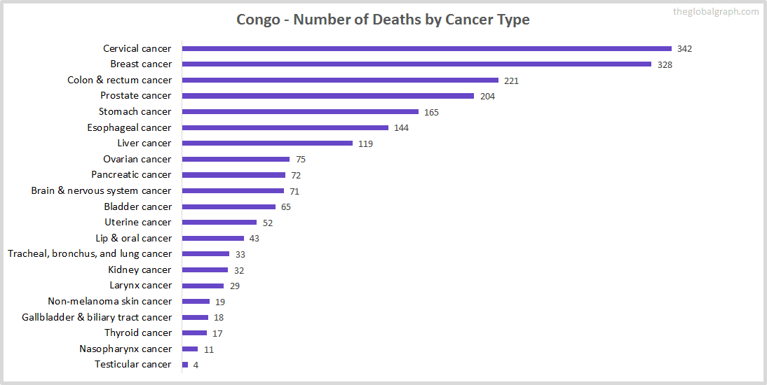 Major Risk Factors of Death (count) in Congo