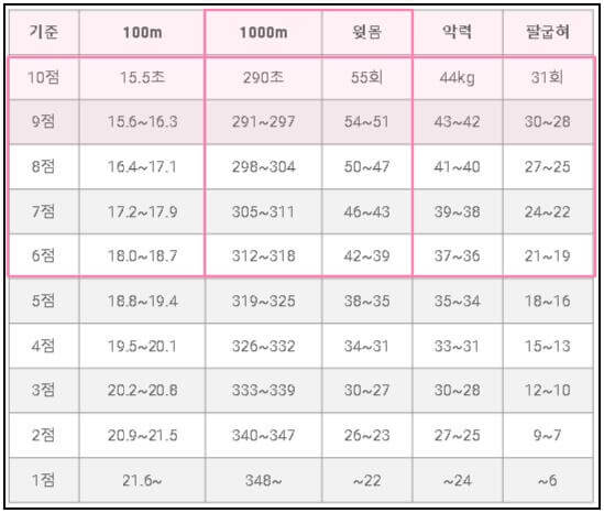 여자-경찰체력표