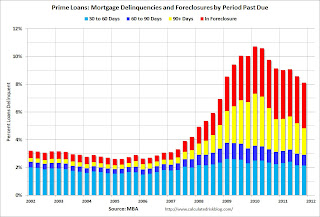 Prime Mortgage Loans Delinquent