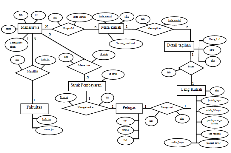 SUGENG RAWUH: PERTEMUAN 3 - ER DIAGRAM