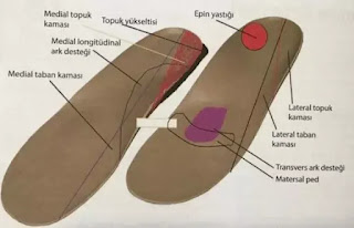 Tabanlıklar, farklı plantar destekler, kama uygulamaları ve ayak ortezleri