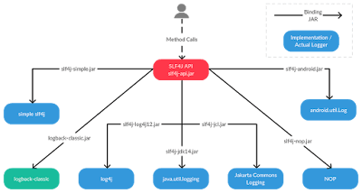 top Java logging libraries