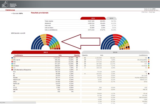 Resulta del 25N quasiment aprèp 100 dels escrutats