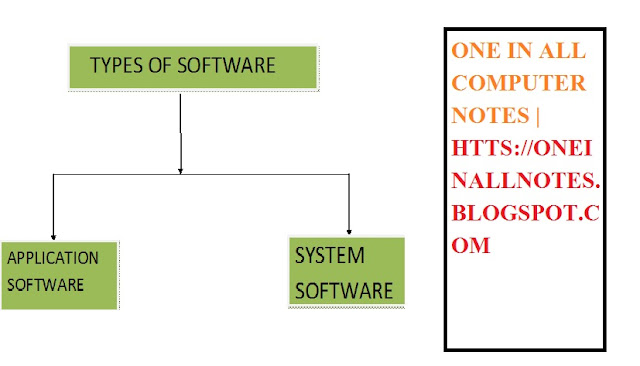 एप्लीकेशन सॉफ्टवेयर और सिस्टम सॉफ्टवेयर 