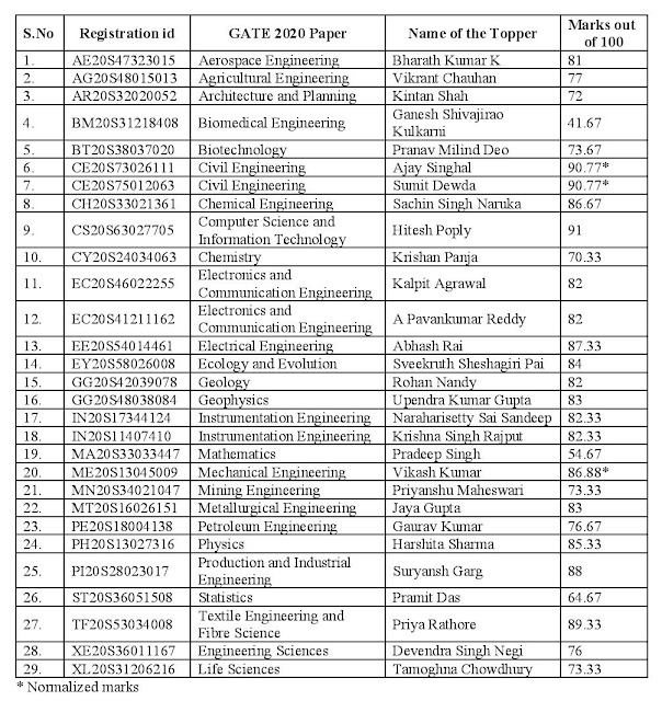 gate-2020-toppers-list