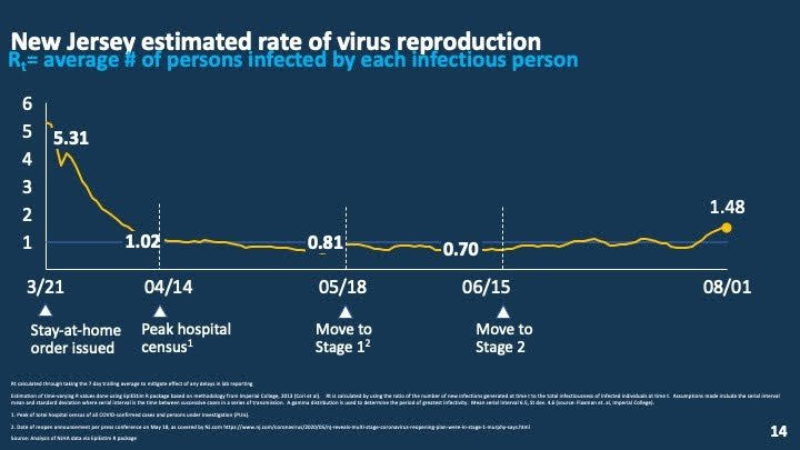 https://www.nj.com/coronavirus/2020/08/murphy-reverses-indoor-gathering-rules-in-nj-after-a-spike-in-the-spread-of-coronavirus.html