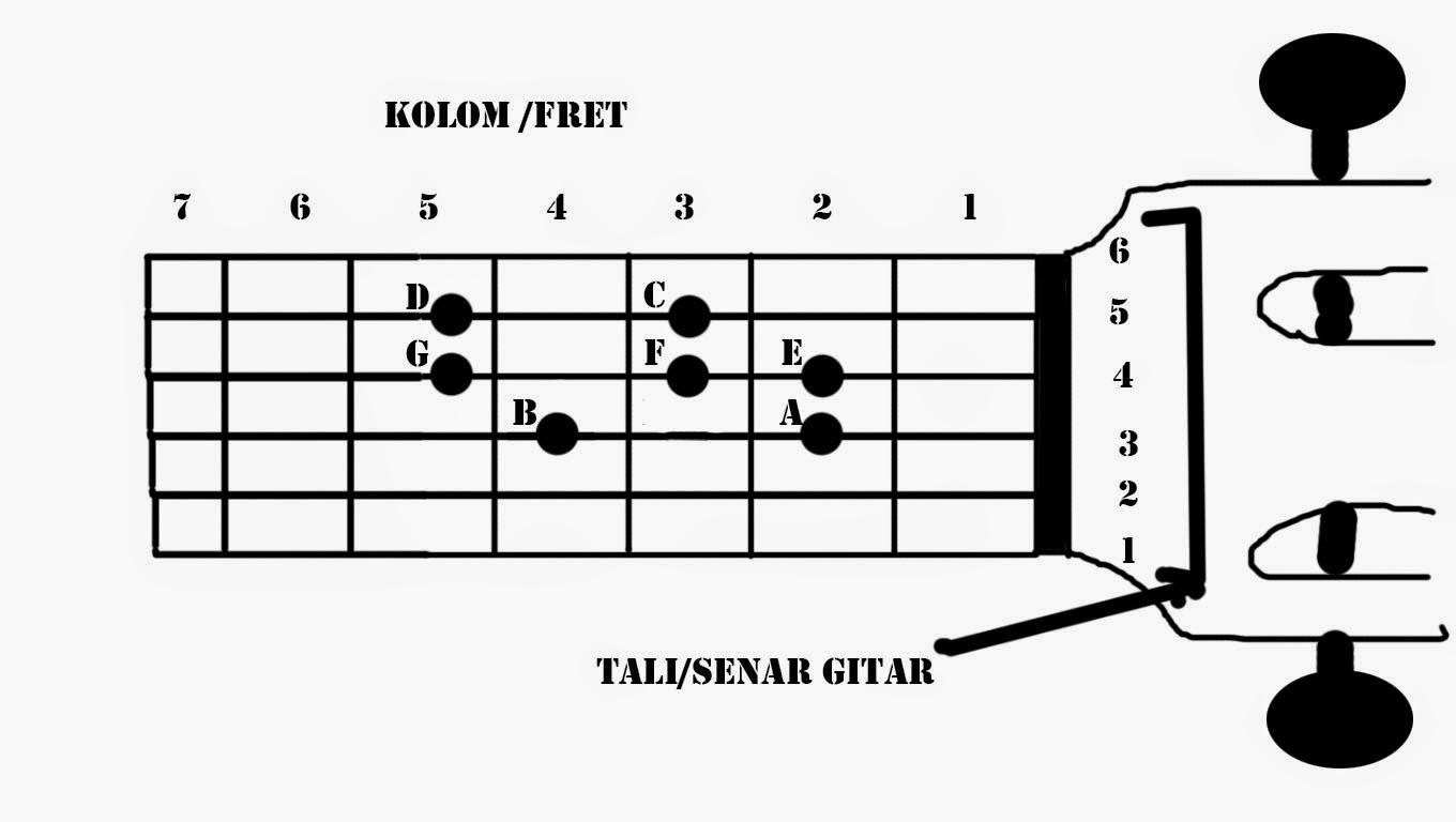 Belajar mudah mengenal Notasi belajar gitar class 