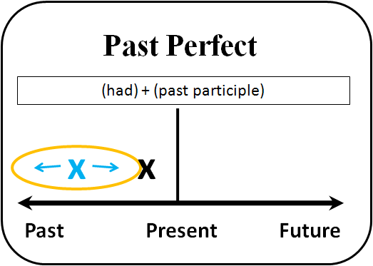 Past Perfect Tense