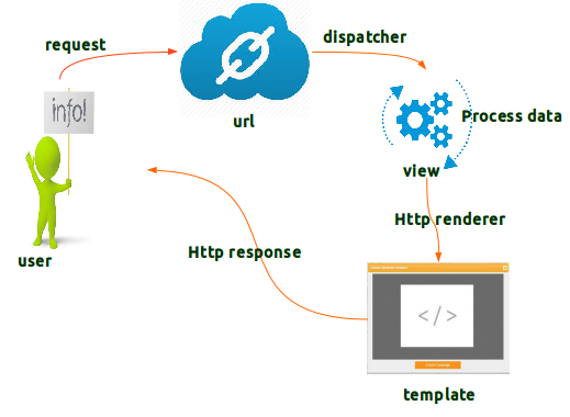 django usage of template and view